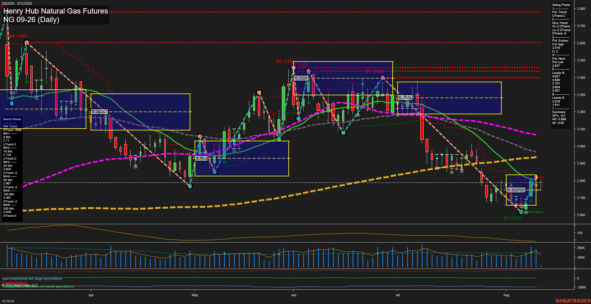 NG Henry Hub Natural Gas Futures Daily Chart Analysis: 2026-Aug-12 07:06 CT