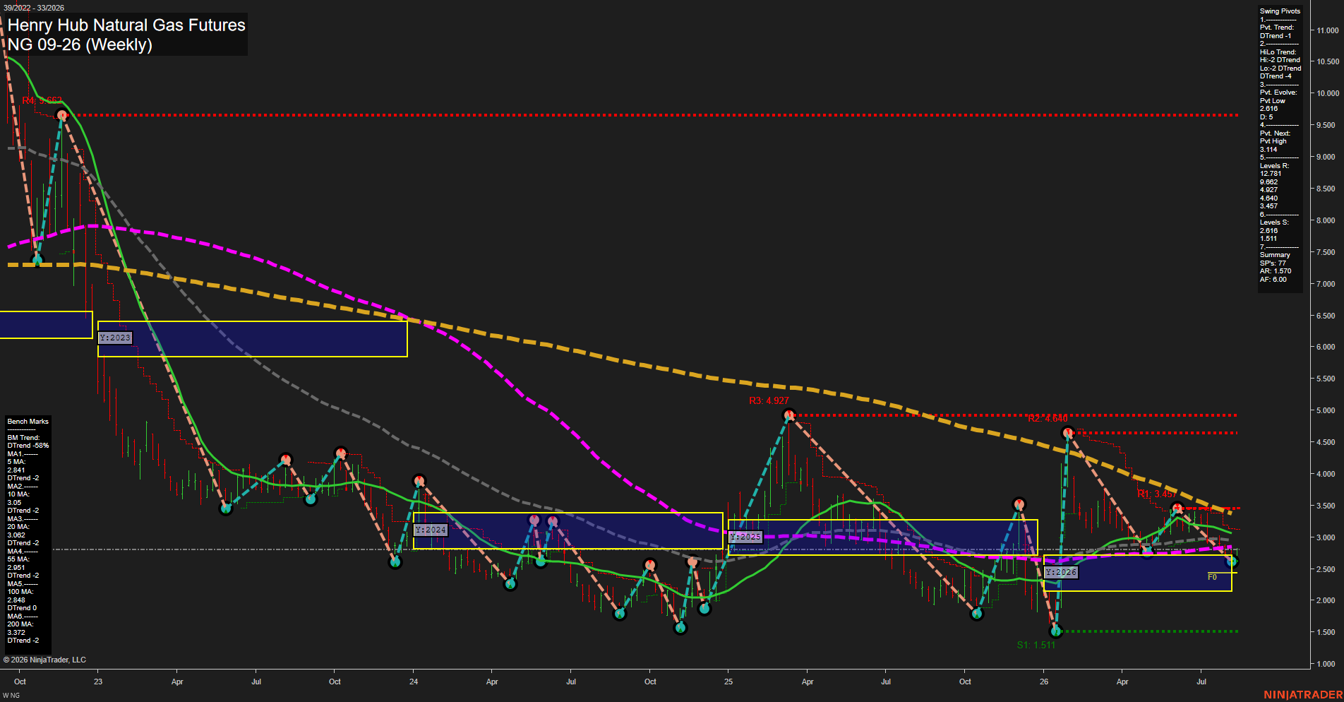 NG Henry Hub Natural Gas Futures Weekly Chart Analysis: 2026-Aug-12 07:07 CT