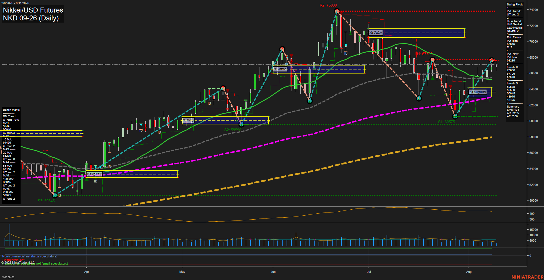 NKD Nikkei/USD Futures Daily Chart Analysis: 2026-Aug-12 07:07 CT