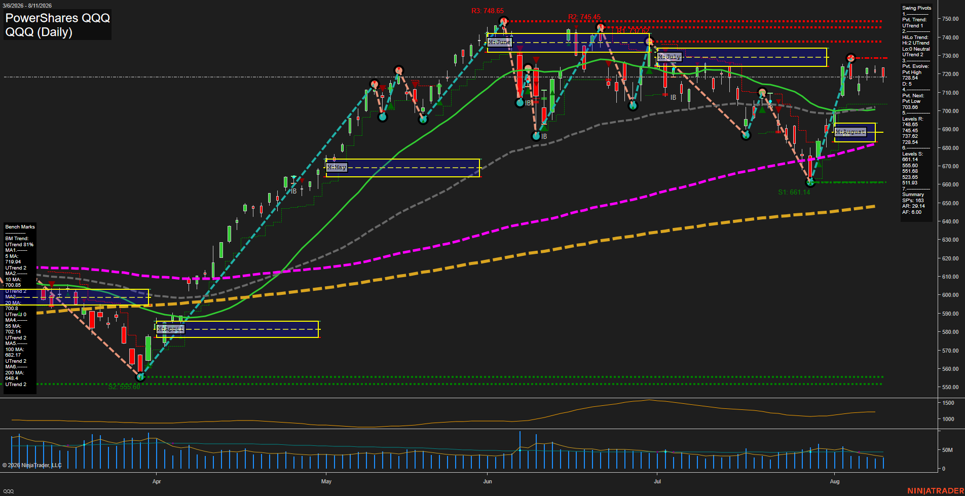 QQQ PowerShares QQQ Daily Chart Analysis: 2026-Aug-12 07:08 CT