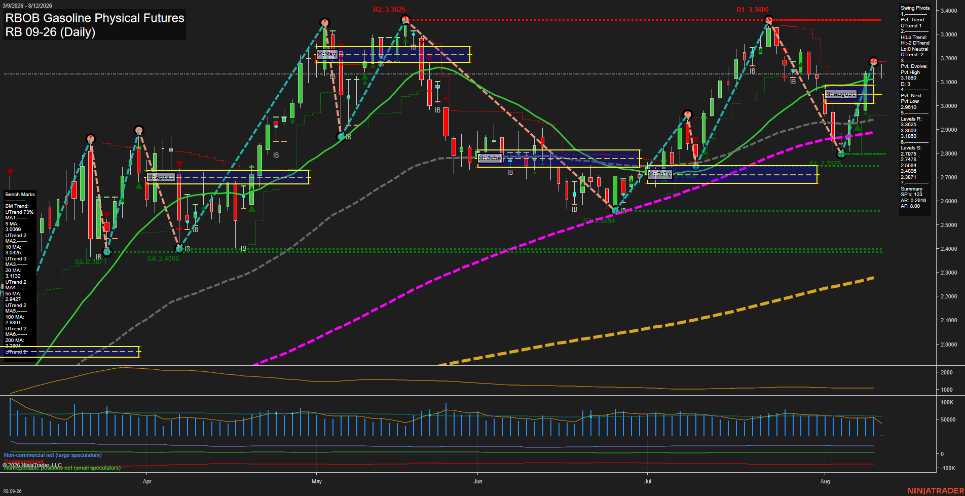 RB RBOB Gasoline Physical Futures Daily Chart Analysis: 2026-Aug-12 07:08 CT