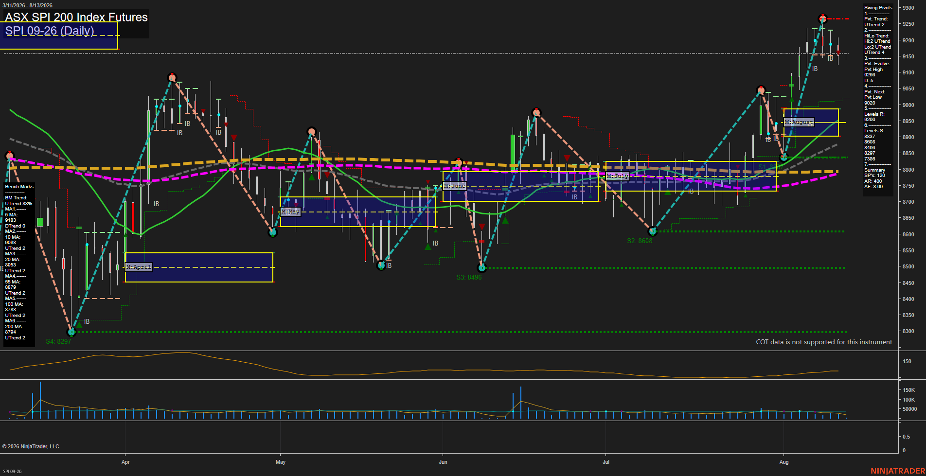 SPI ASX SPI 200 Index Futures Daily Chart Analysis: 2026-Aug-12 07:10 CT