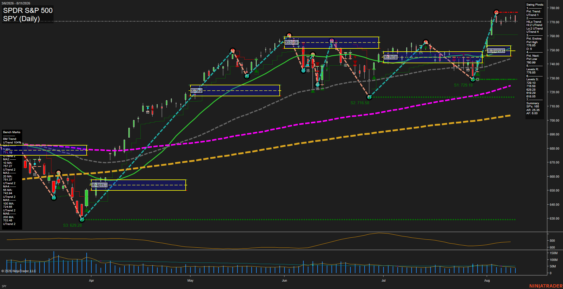 SPY SPDR S&P 500 Daily Chart Analysis: 2026-Aug-12 07:10 CT