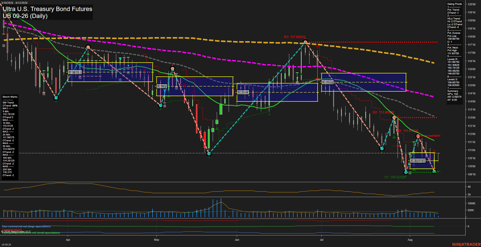 UB Ultra U.S. Treasury Bond Futures Daily Chart Analysis: 2026-Aug-12 07:11 CT