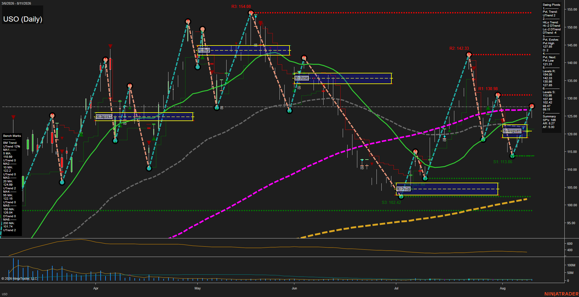USO United States Oil Fund LP Daily Chart Analysis: 2026-Aug-12 07:11 CT