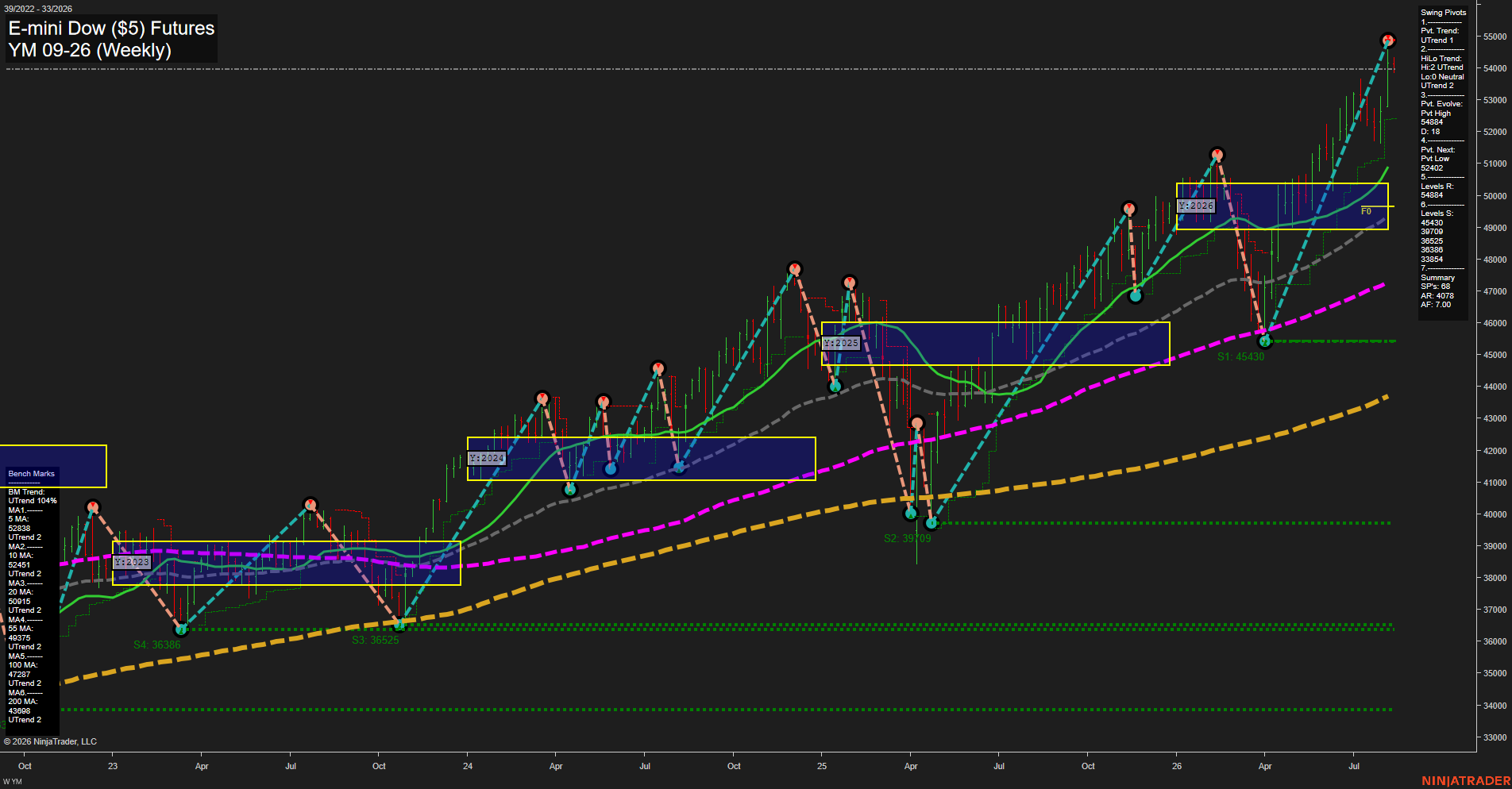 YM E-mini Dow ($5) Futures Weekly Chart Analysis: 2026-Aug-12 07:12 CT