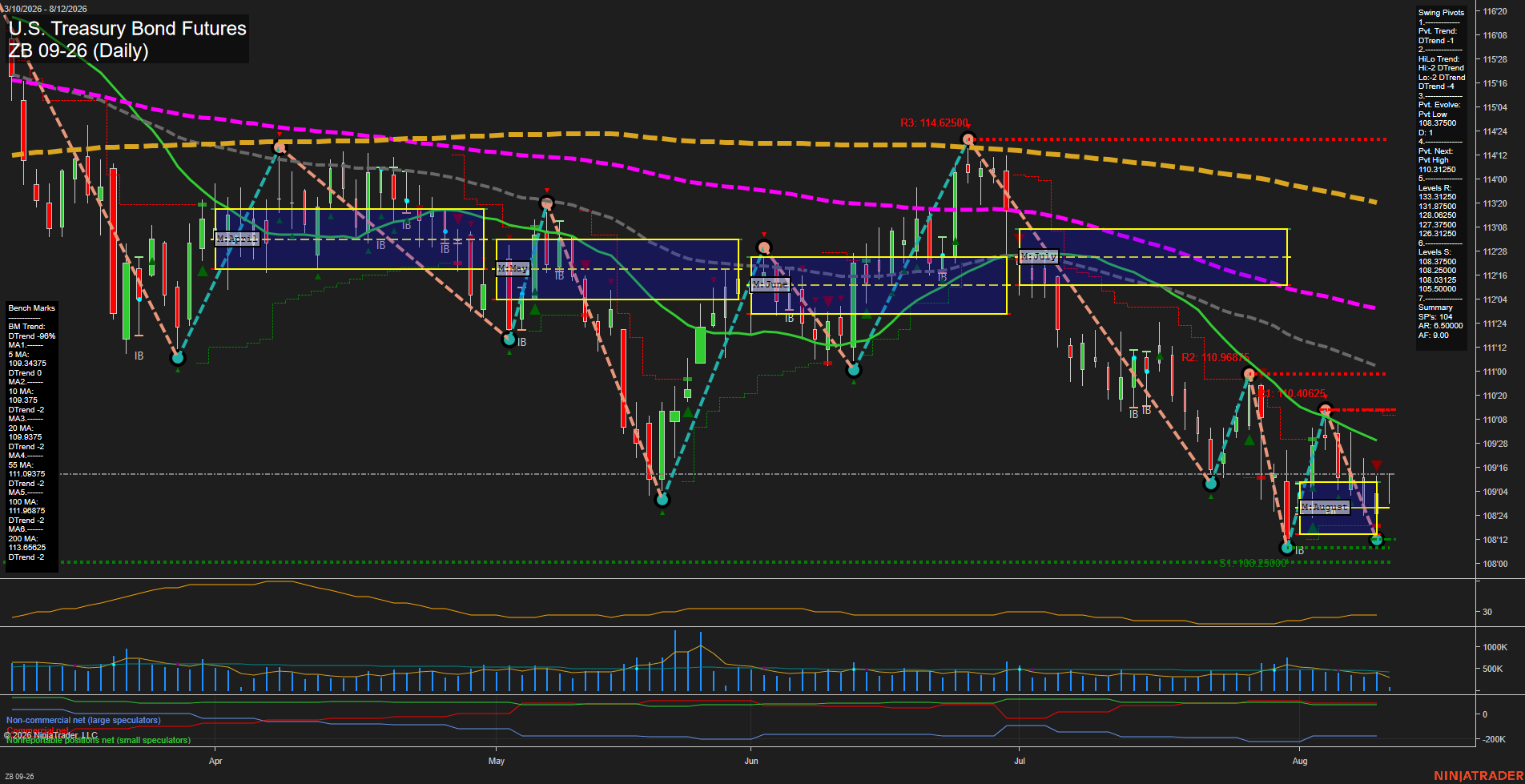 ZB U.S. Treasury Bond Futures Daily Chart Analysis: 2026-Aug-12 07:13 CT