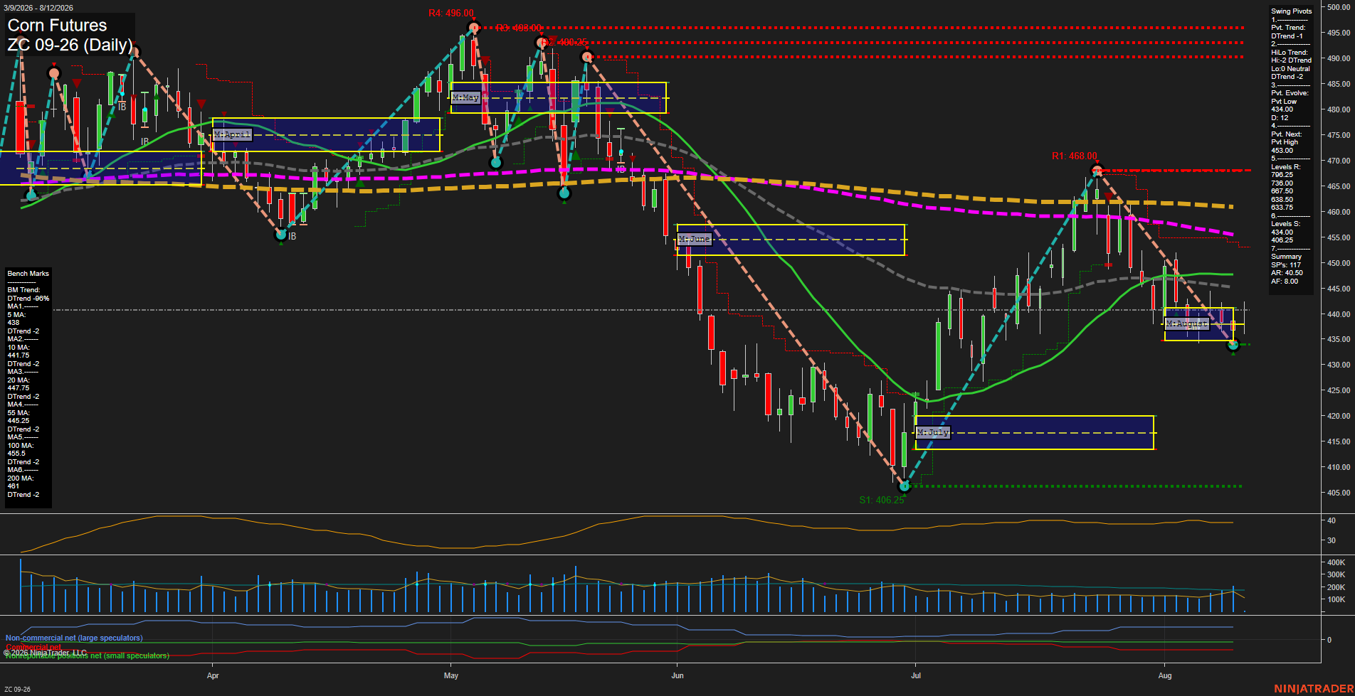 ZC Corn Futures Daily Chart Analysis: 2026-Aug-12 07:13 CT