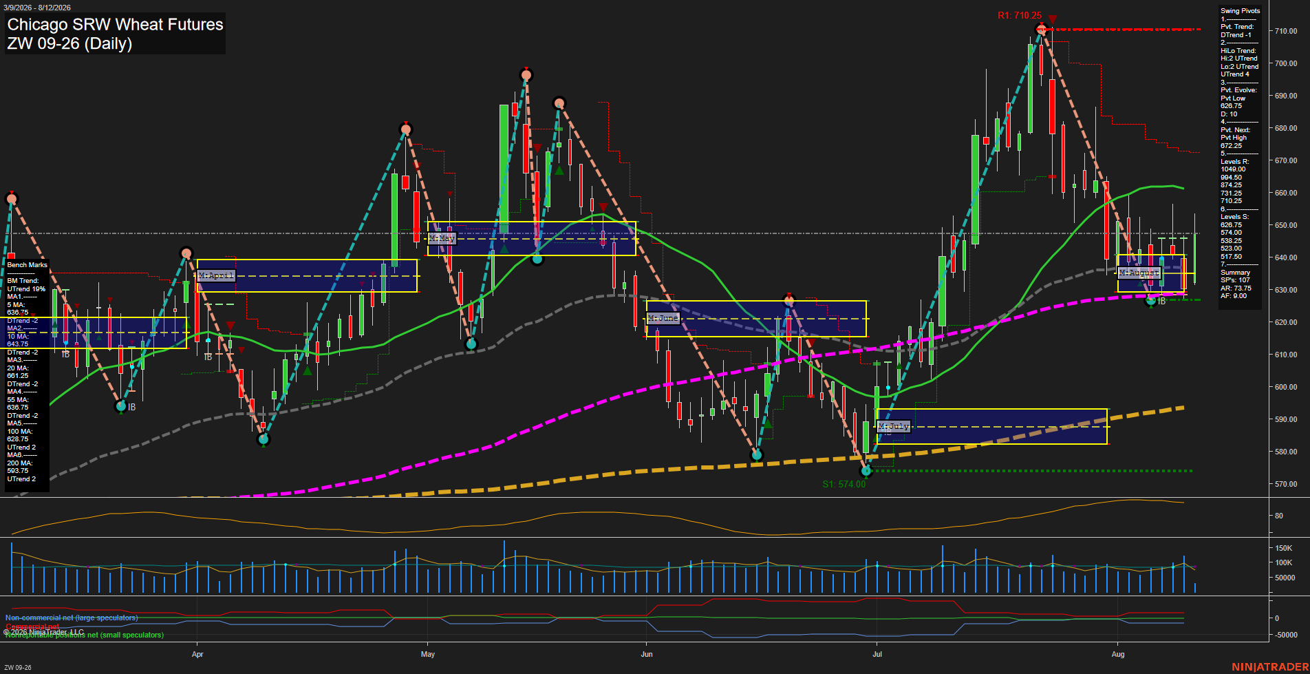ZW Chicago SRW Wheat Futures Daily Chart Analysis: 2026-Aug-12 07:14 CT