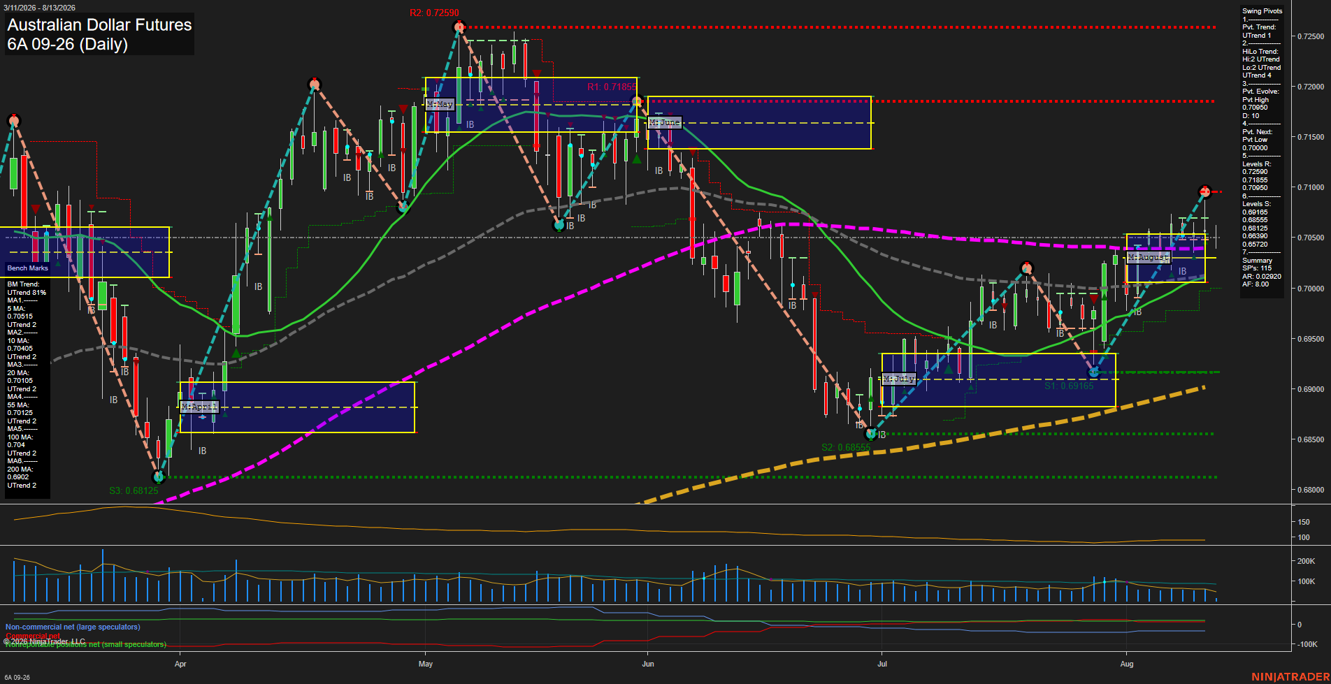 6A Australian Dollar Futures Daily Chart Analysis: 2026-Aug-13 07:00 CT