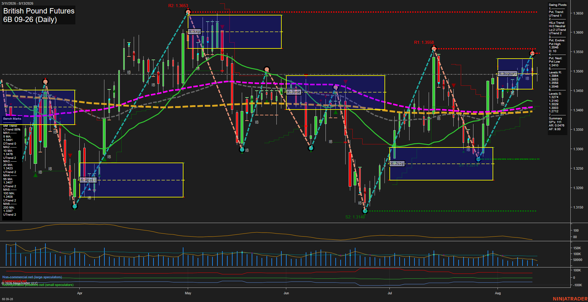 6B British Pound Futures Daily Chart Analysis: 2026-Aug-13 07:00 CT