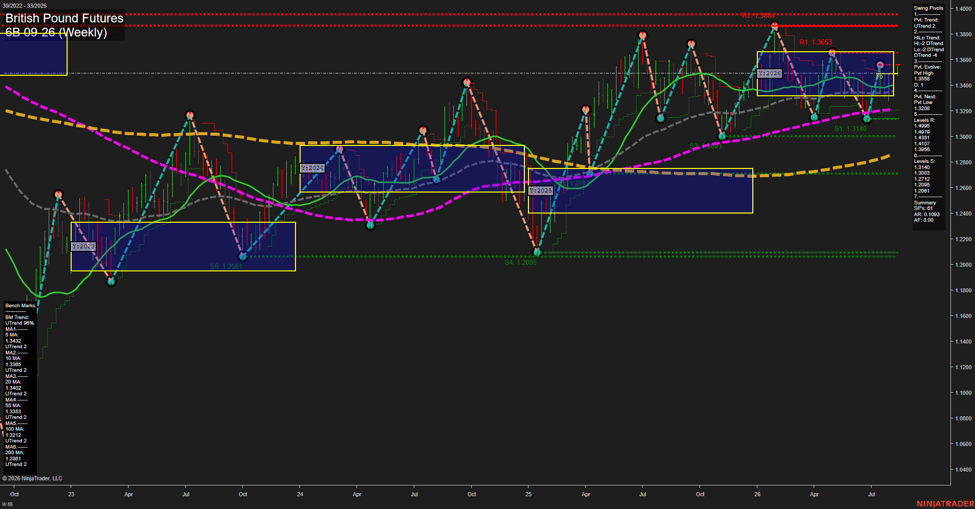6B British Pound Futures Weekly Chart Analysis: 2026-Aug-13 07:00 CT