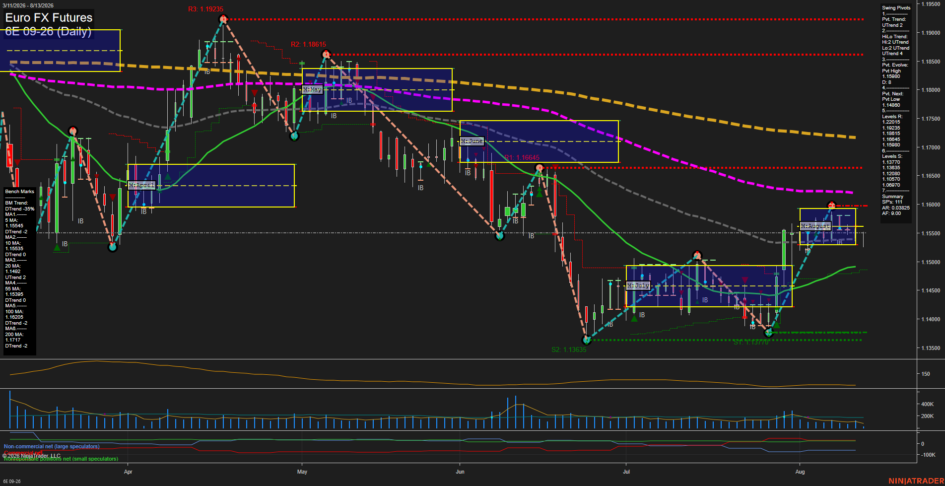 6E Euro FX Futures Daily Chart Analysis: 2026-Aug-13 07:01 CT