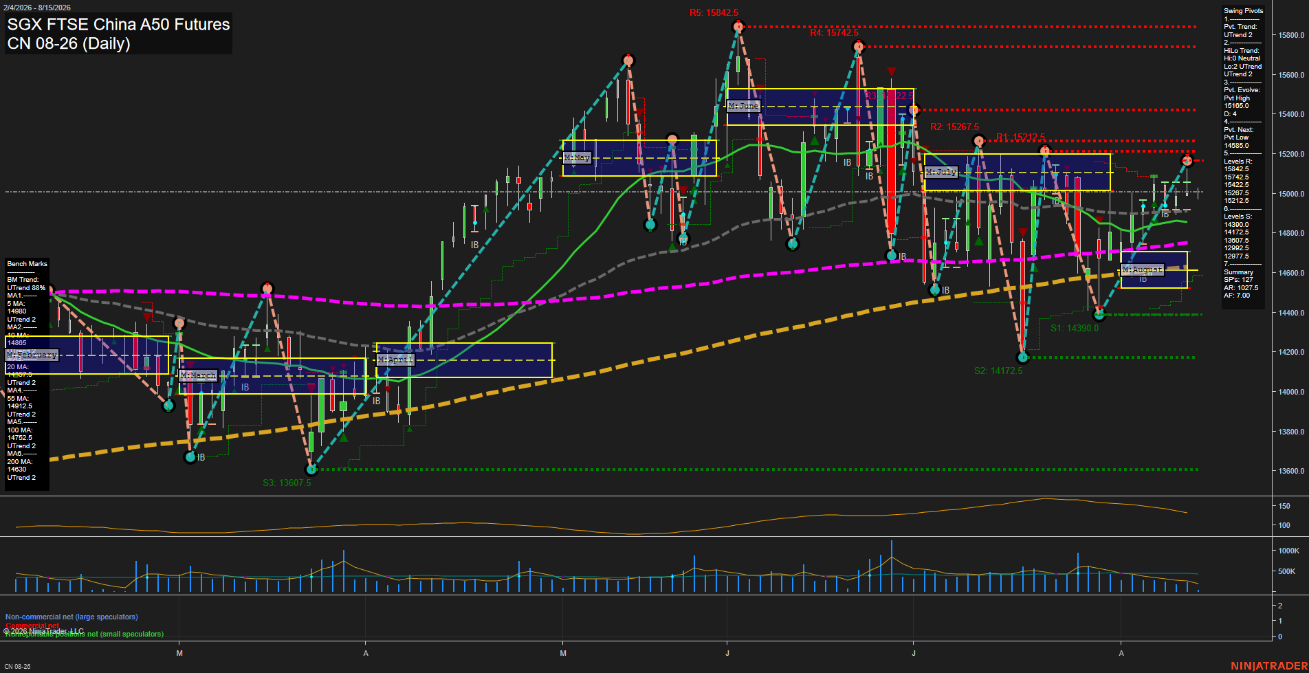 CN SGX FTSE China A50 Futures Daily Chart Analysis: 2026-Aug-13 07:02 CT