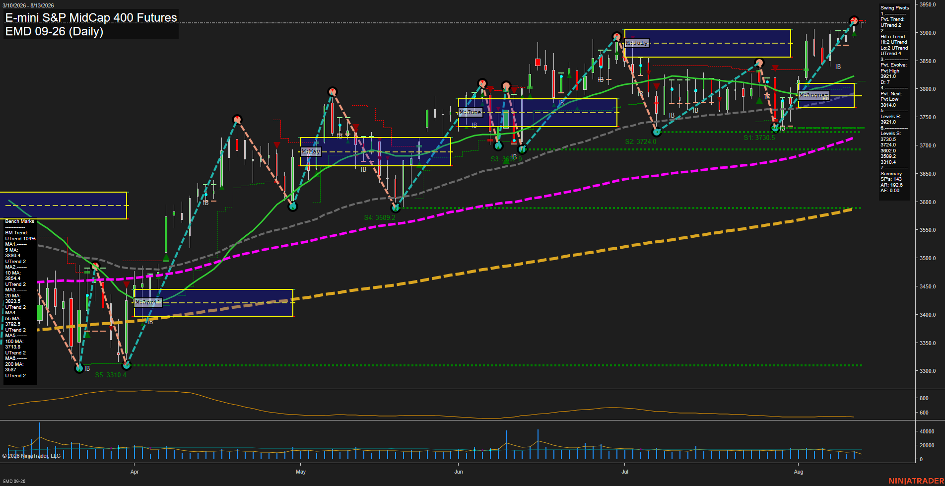 EMD E-mini S&P MidCap 400 Futures Daily Chart Analysis: 2026-Aug-13 07:03 CT