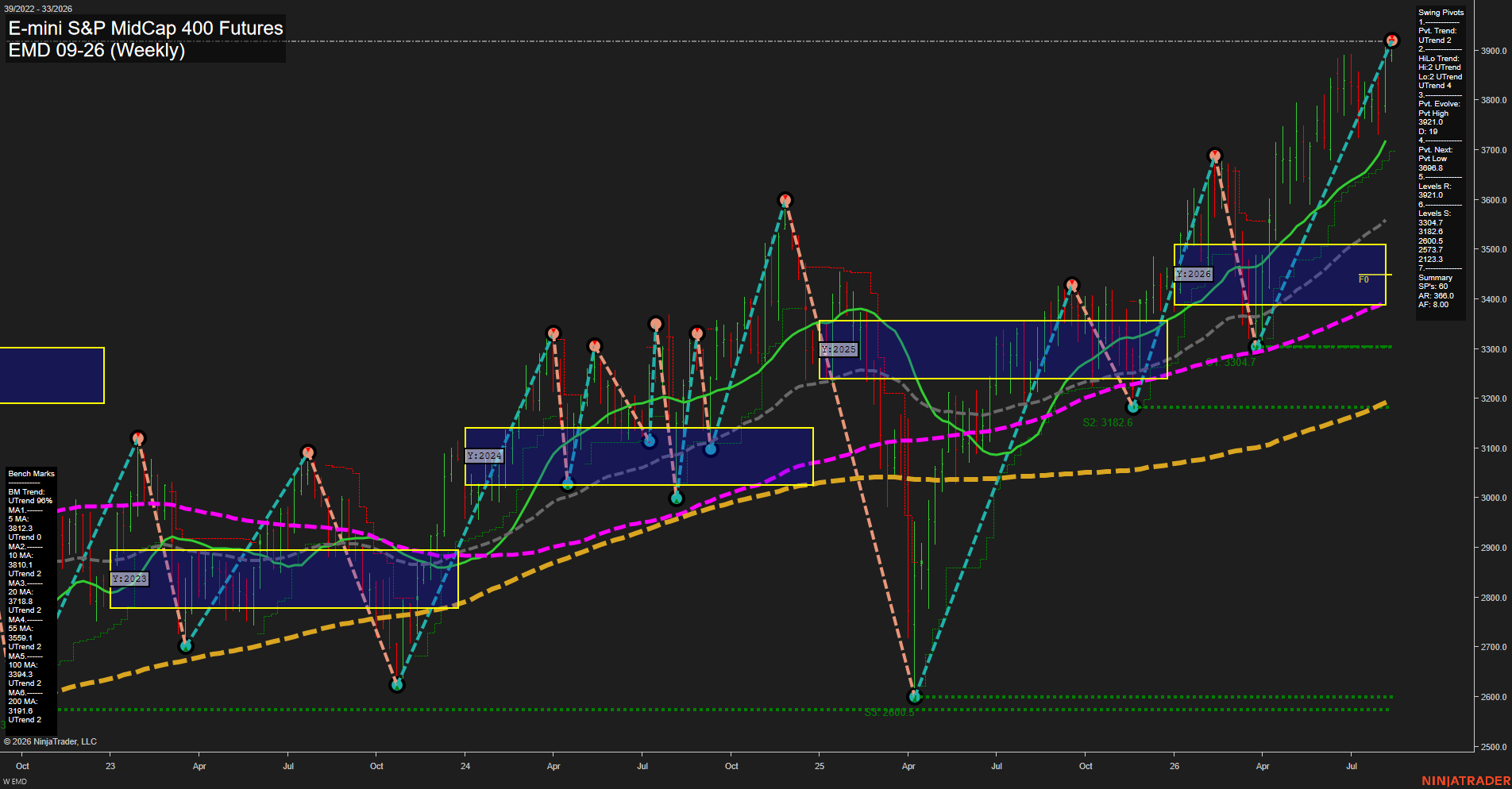 EMD E-mini S&P MidCap 400 Futures Weekly Chart Analysis: 2026-Aug-13 07:03 CT