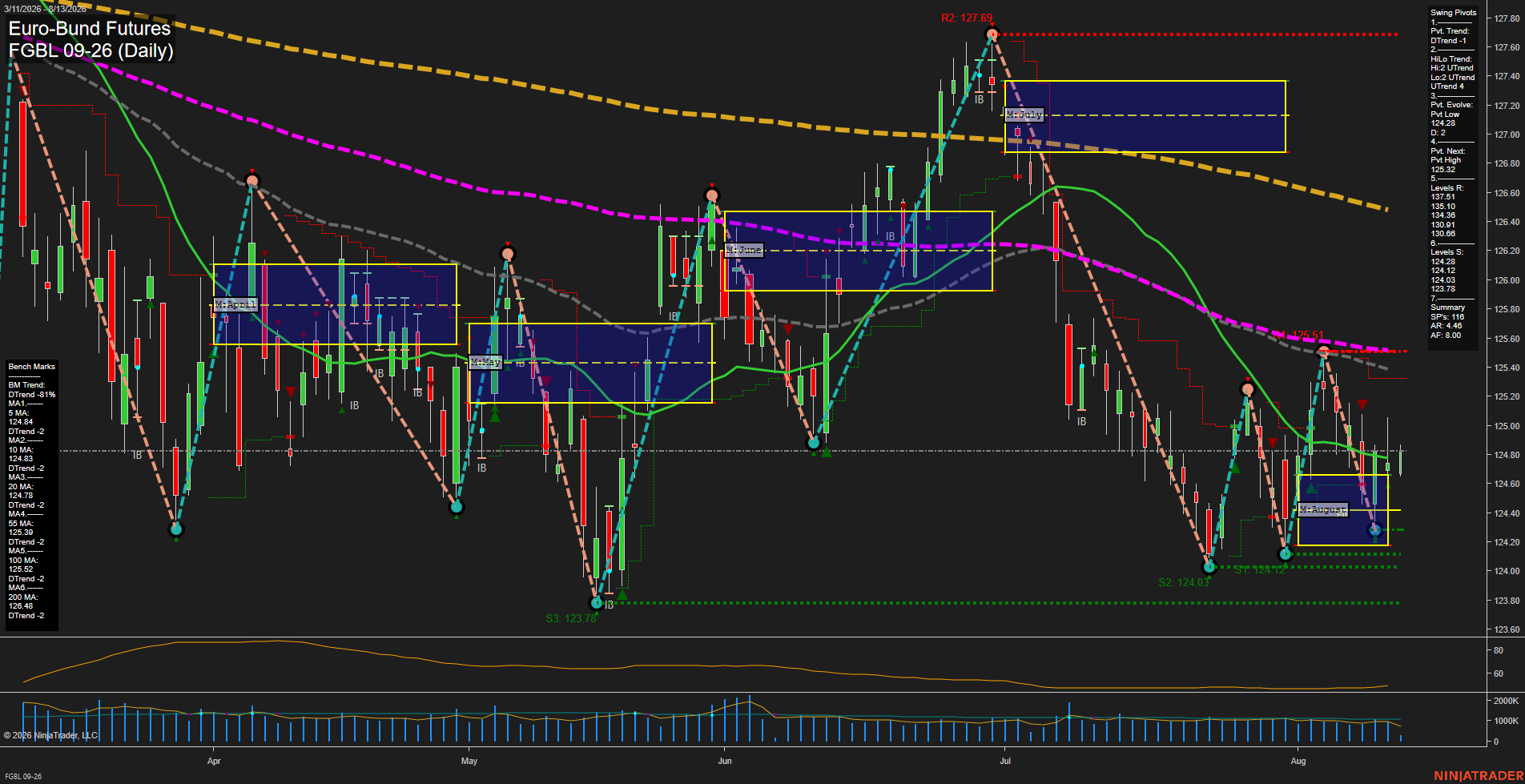 FGBL Euro-Bund Futures Daily Chart Analysis: 2026-Aug-13 07:05 CT