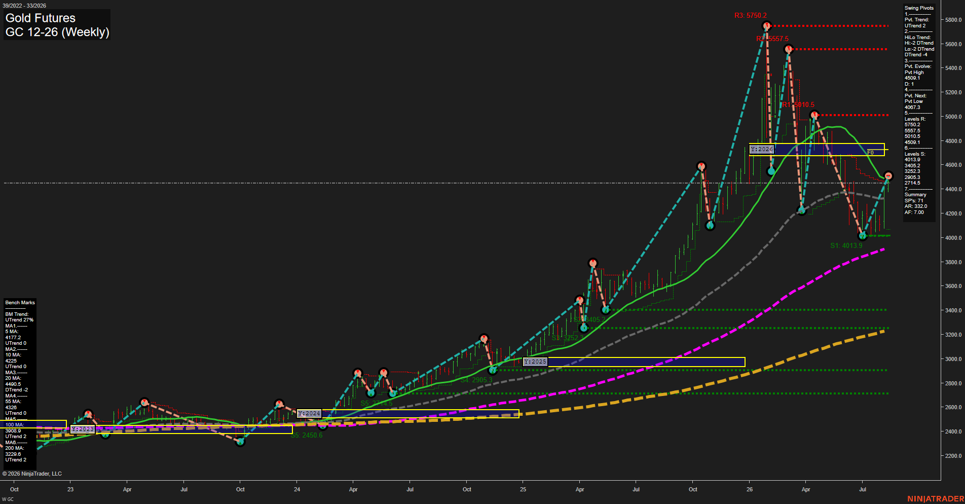 GC Gold Futures Weekly Chart Analysis: 2026-Aug-13 07:05 CT