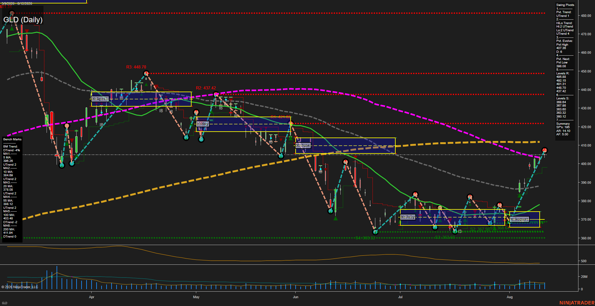 GLD SPDR Gold Shares Daily Chart Analysis: 2026-Aug-13 07:06 CT