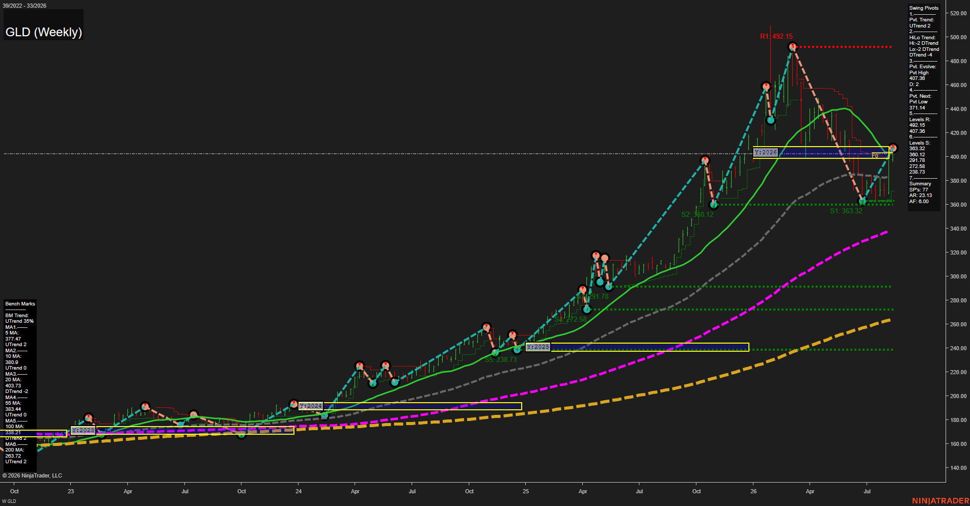 GLD SPDR Gold Shares Weekly Chart Analysis: 2026-Aug-13 07:06 CT