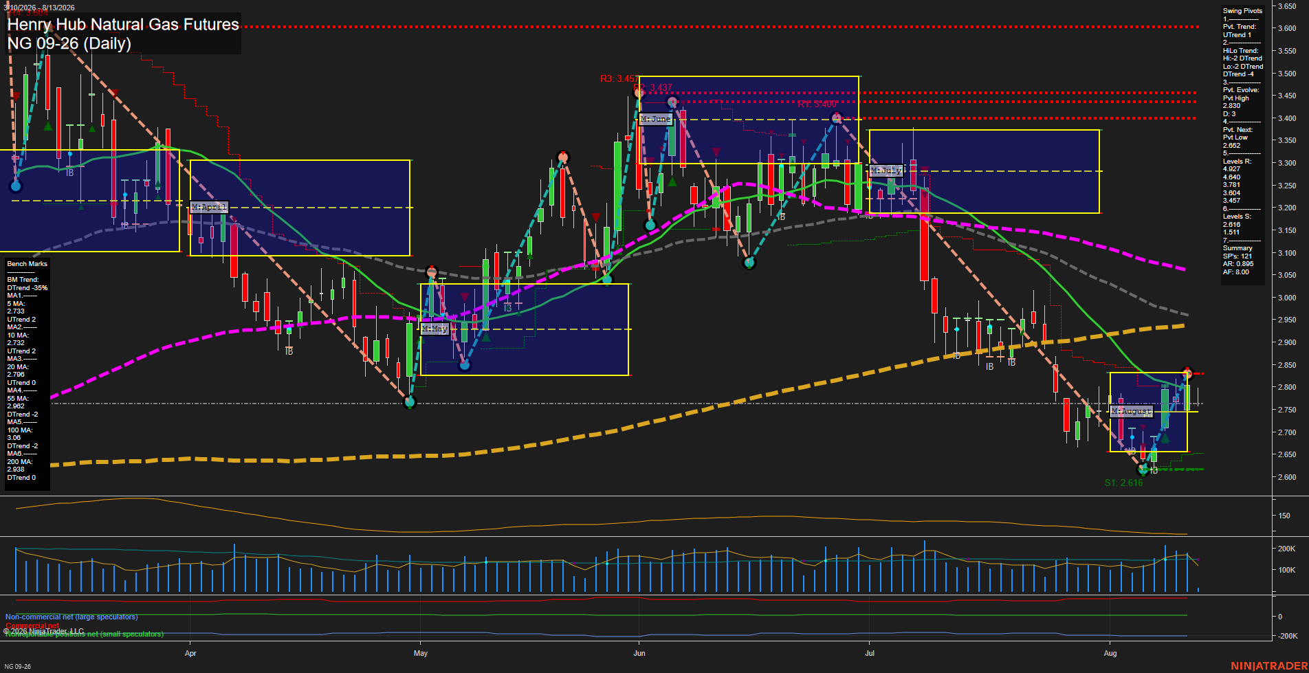 NG Henry Hub Natural Gas Futures Daily Chart Analysis: 2026-Aug-13 07:06 CT