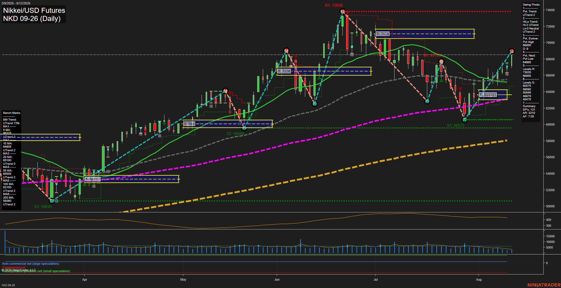 NKD Nikkei/USD Futures Daily Chart Analysis: 2026-Aug-13 07:07 CT
