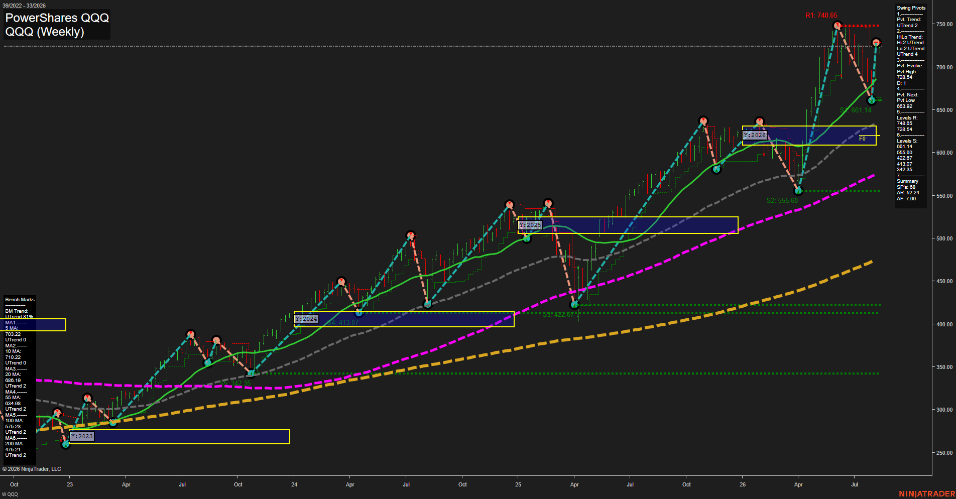 QQQ PowerShares QQQ Weekly Chart Analysis: 2026-Aug-13 07:08 CT
