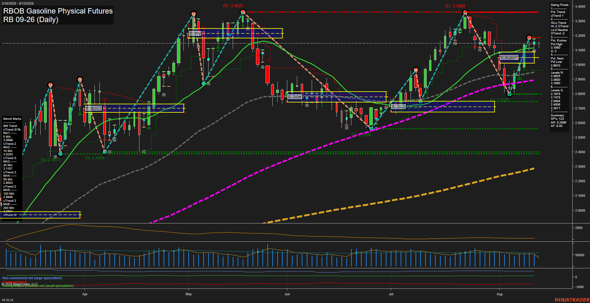 RB RBOB Gasoline Physical Futures Daily Chart Analysis: 2026-Aug-13 07:08 CT
