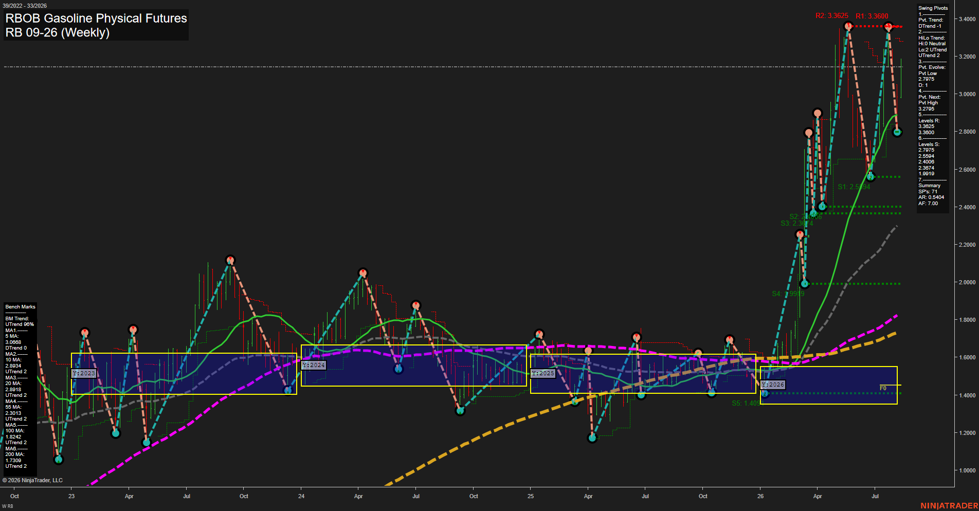 RB RBOB Gasoline Physical Futures Weekly Chart Analysis: 2026-Aug-13 07:09 CT