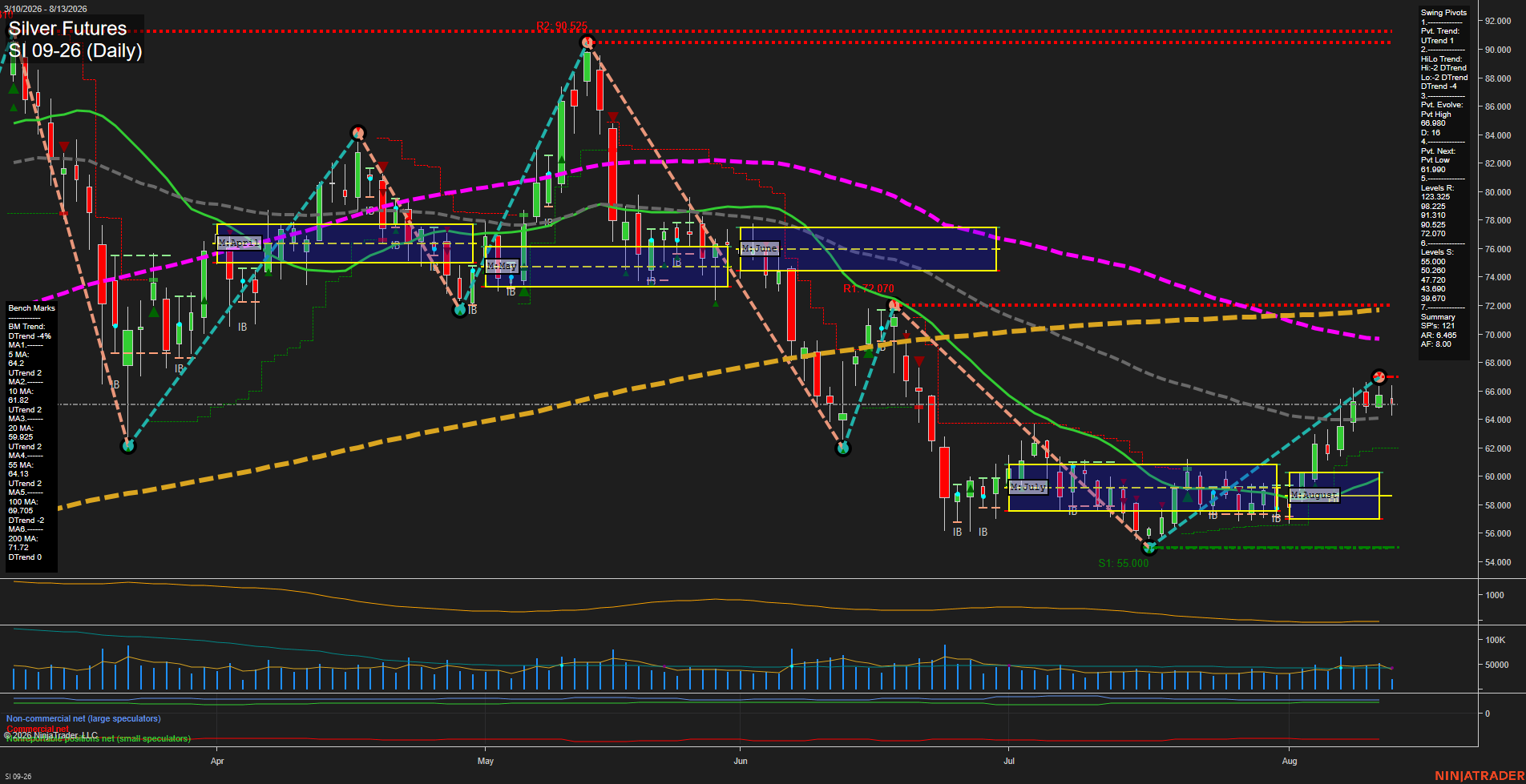 SI Silver Futures Daily Chart Analysis: 2026-Aug-13 07:09 CT