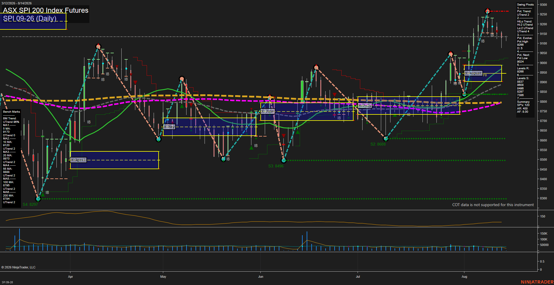 SPI ASX SPI 200 Index Futures Daily Chart Analysis: 2026-Aug-13 07:10 CT