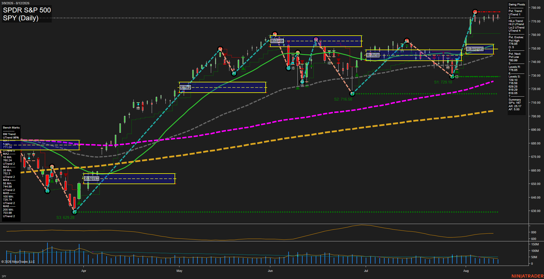 SPY SPDR S&P 500 Daily Chart Analysis: 2026-Aug-13 07:10 CT