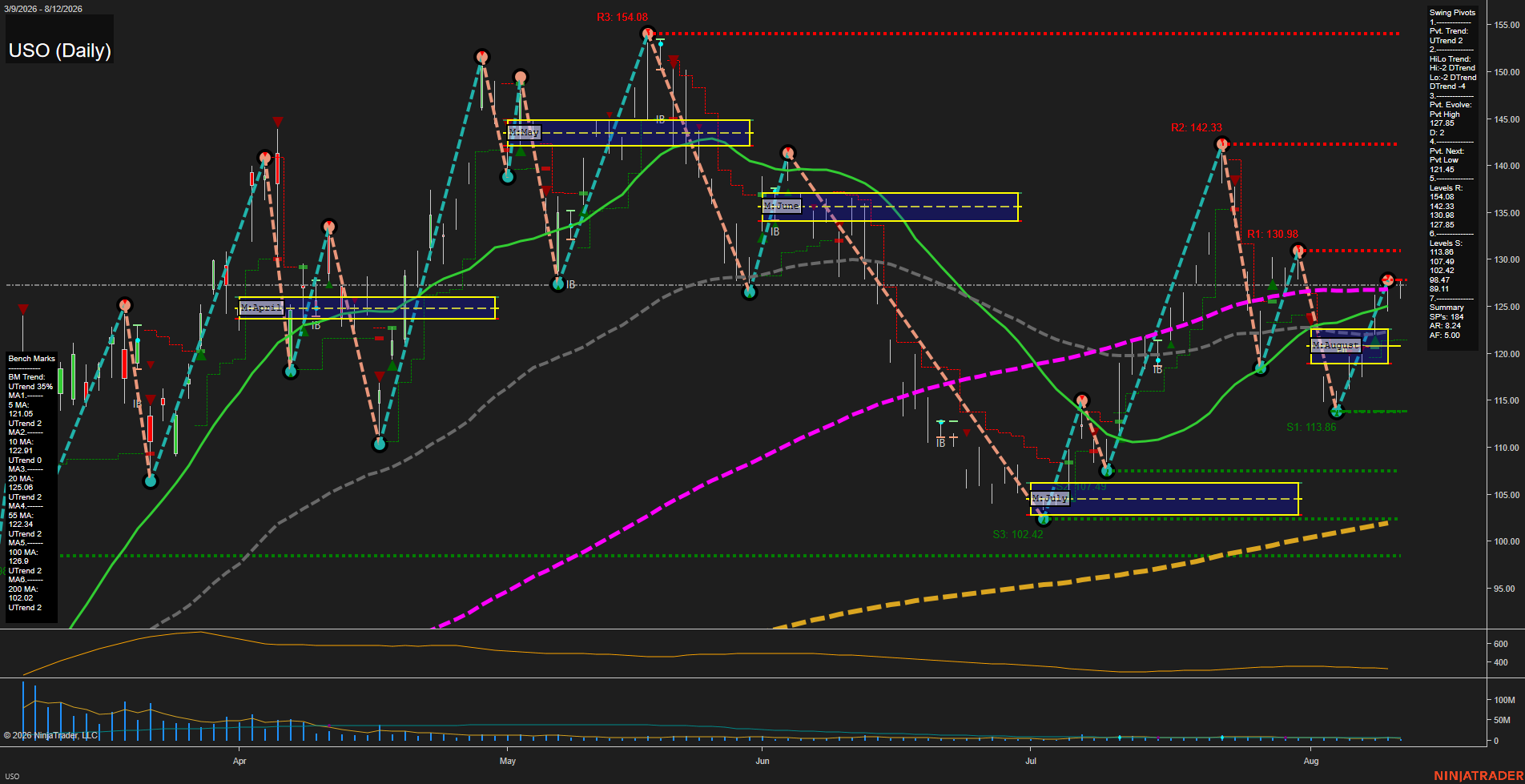 USO United States Oil Fund LP Daily Chart Analysis: 2026-Aug-13 07:11 CT