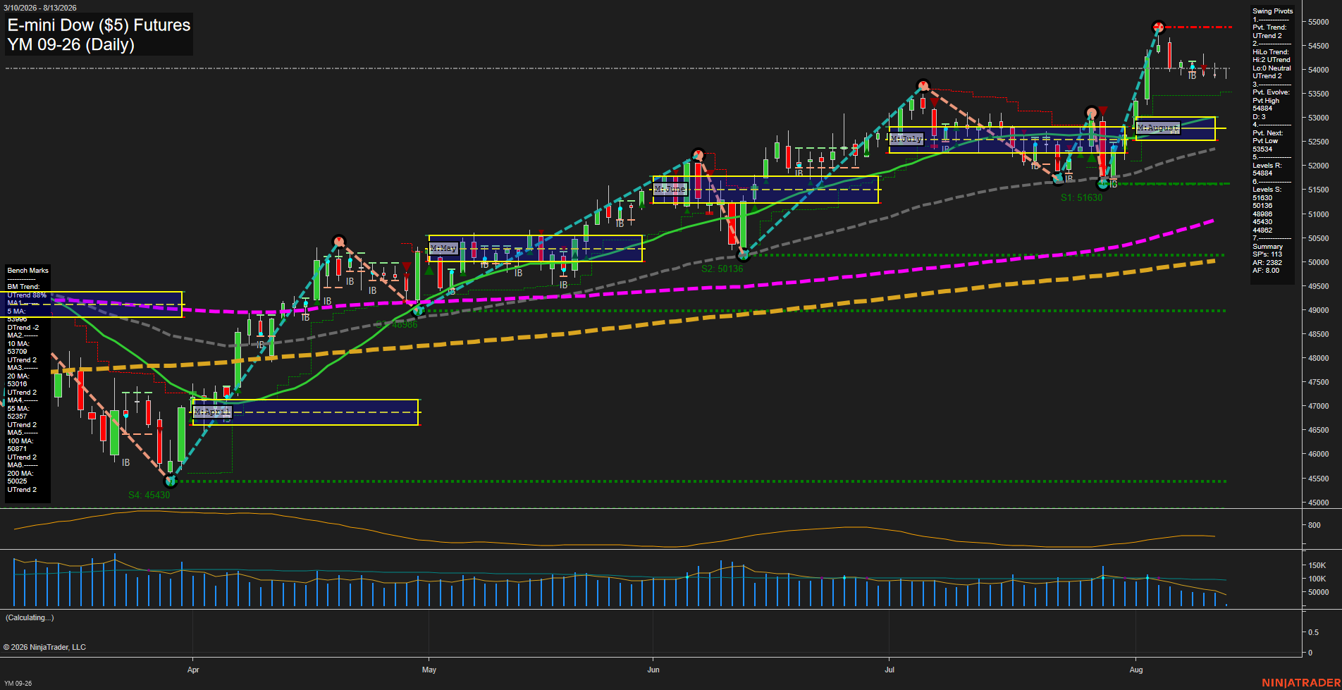 YM E-mini Dow ($5) Futures Daily Chart Analysis: 2026-Aug-13 07:12 CT