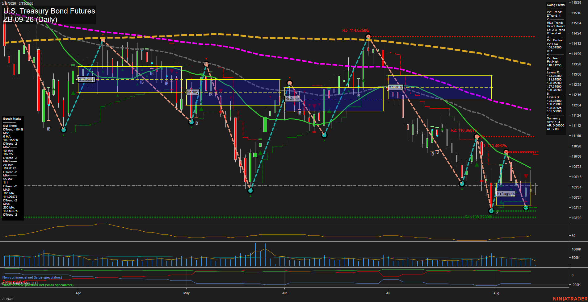 ZB U.S. Treasury Bond Futures Daily Chart Analysis: 2026-Aug-13 07:12 CT