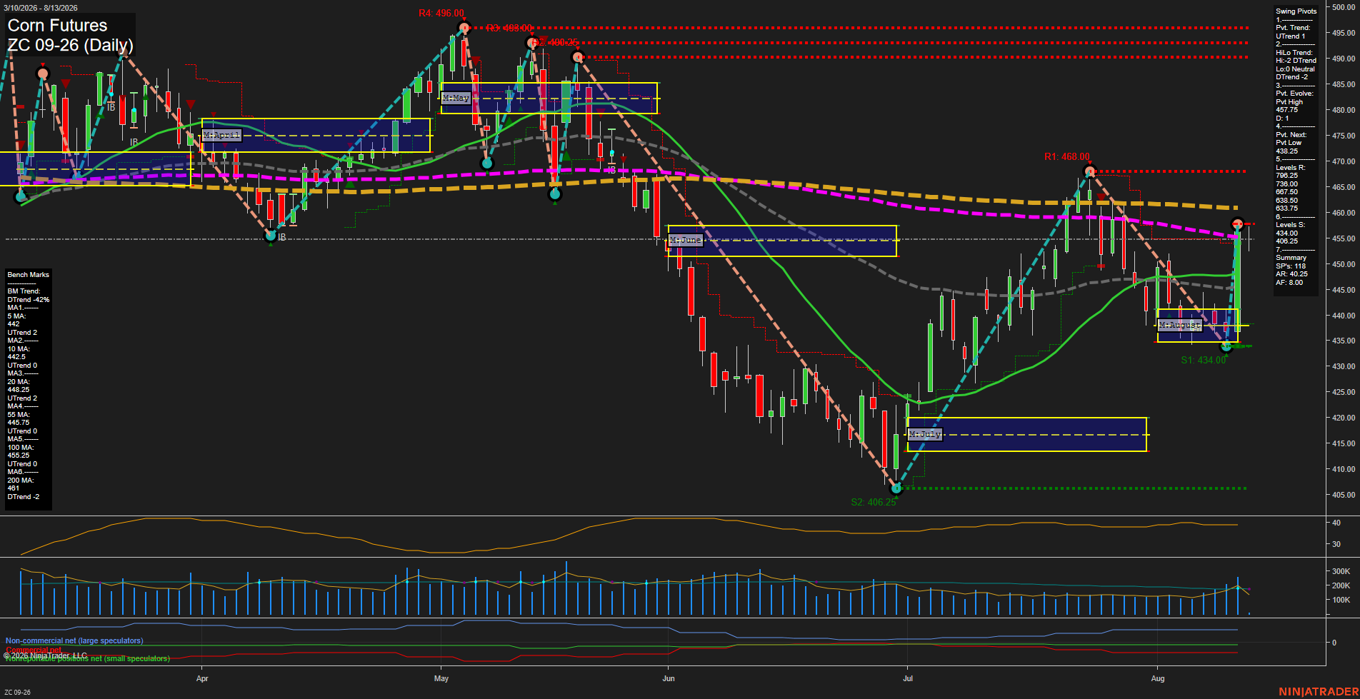 ZC Corn Futures Daily Chart Analysis: 2026-Aug-13 07:13 CT