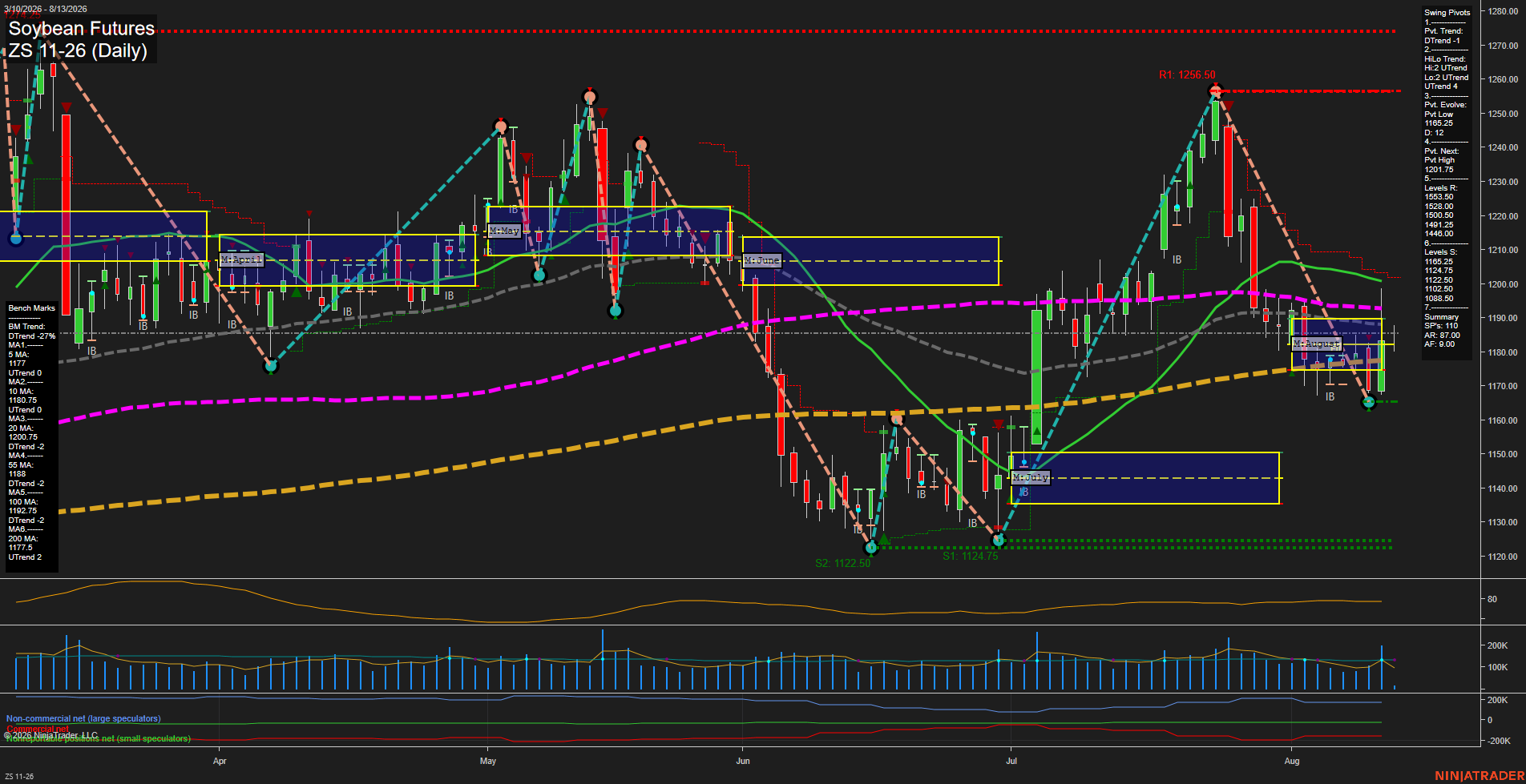 ZS Soybean Futures Daily Chart Analysis: 2026-Aug-13 07:13 CT