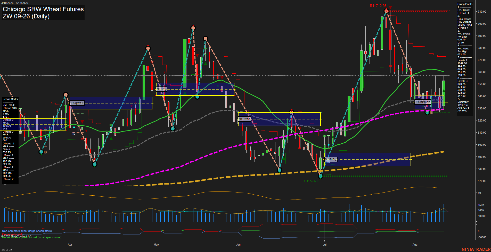 ZW Chicago SRW Wheat Futures Daily Chart Analysis: 2026-Aug-13 07:14 CT