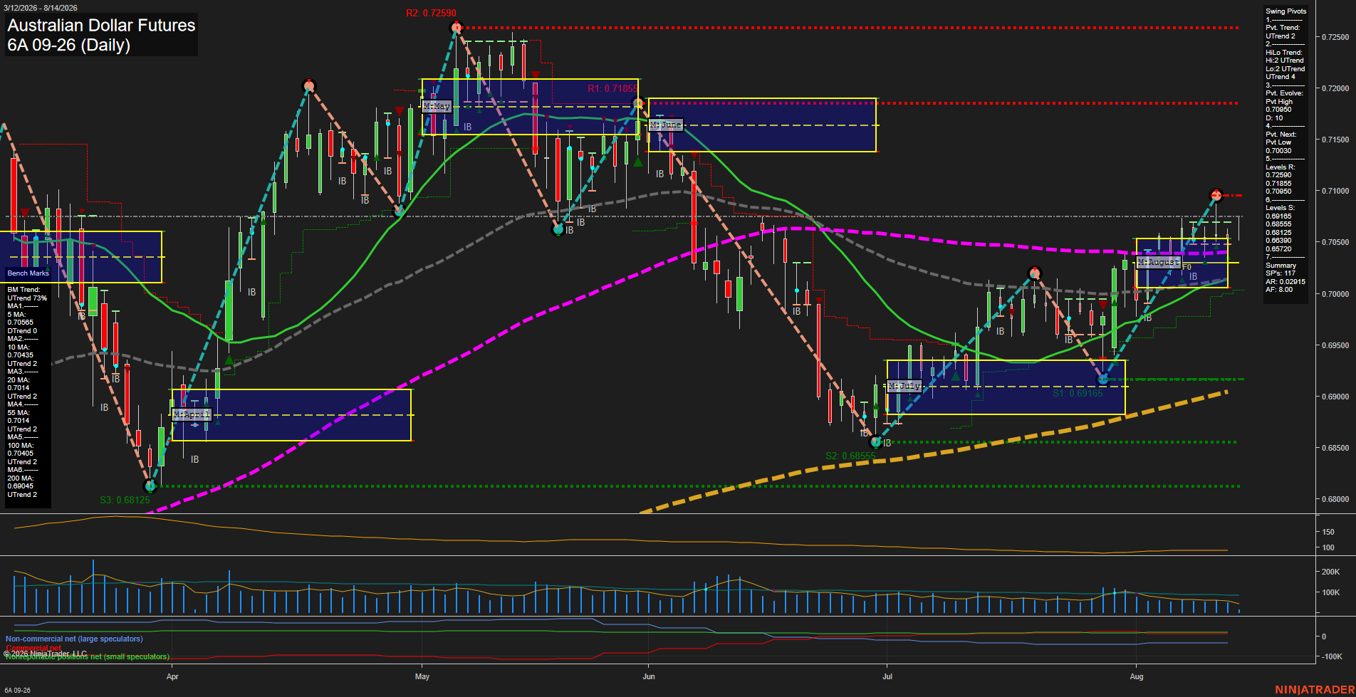 6A Australian Dollar Futures Daily Chart Analysis: 2026-Aug-14 07:00 CT