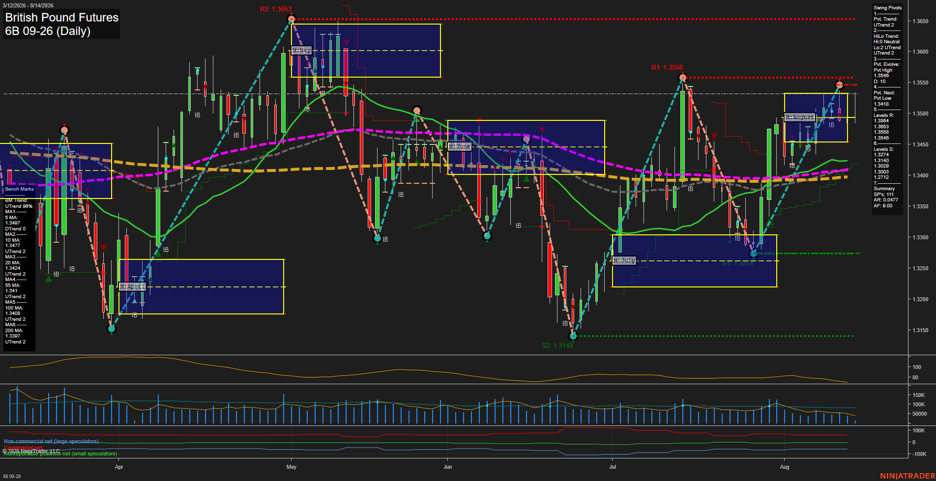 6B British Pound Futures Daily Chart Analysis: 2026-Aug-14 07:00 CT