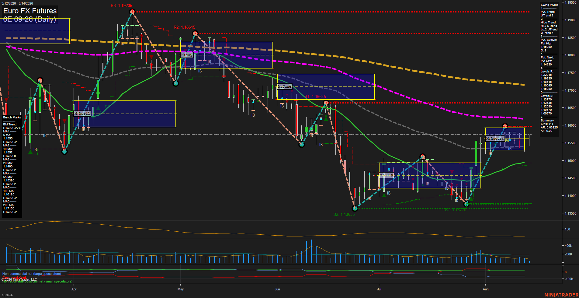6E Euro FX Futures Daily Chart Analysis: 2026-Aug-14 07:00 CT