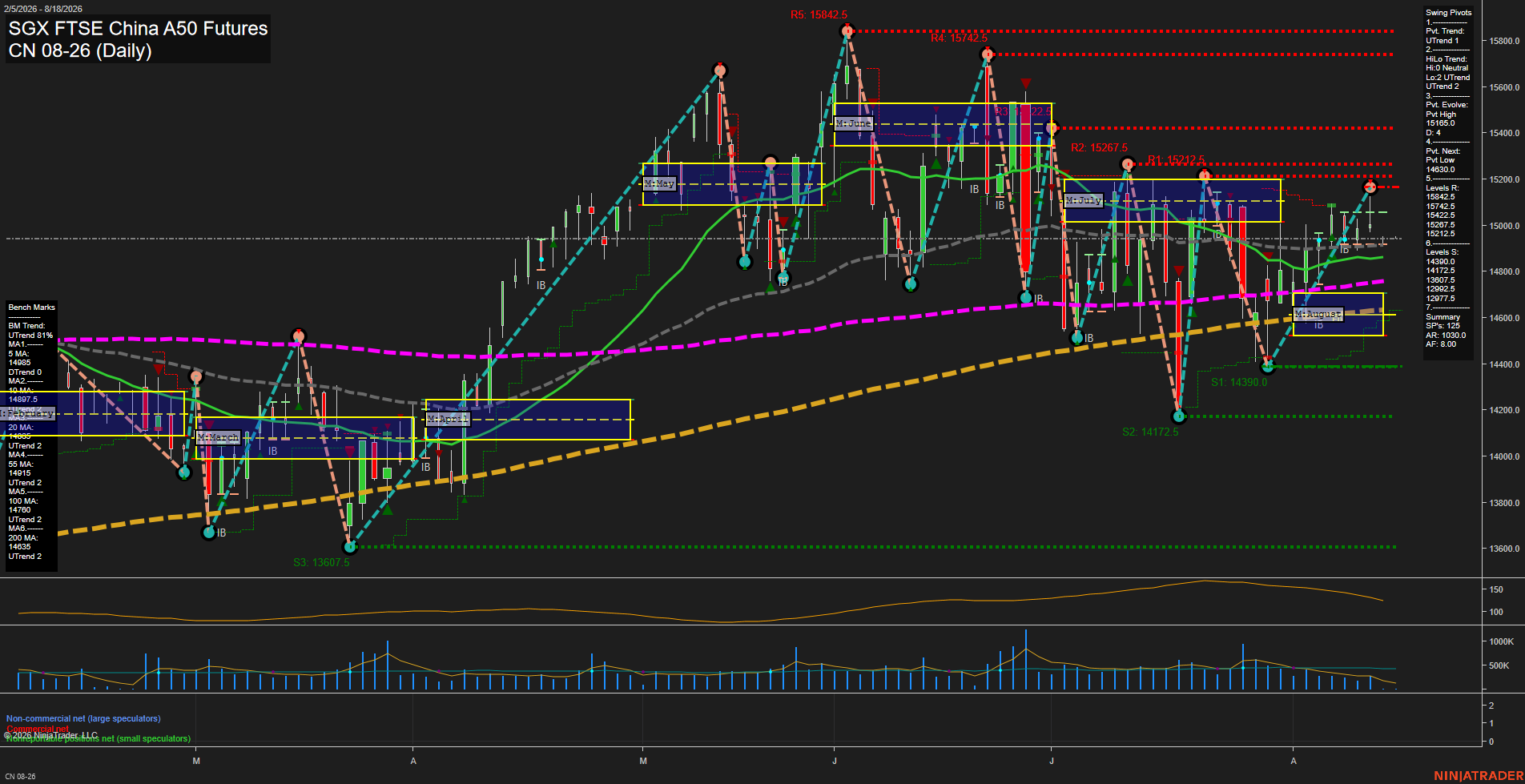 CN SGX FTSE China A50 Futures Daily Chart Analysis: 2026-Aug-14 07:02 CT