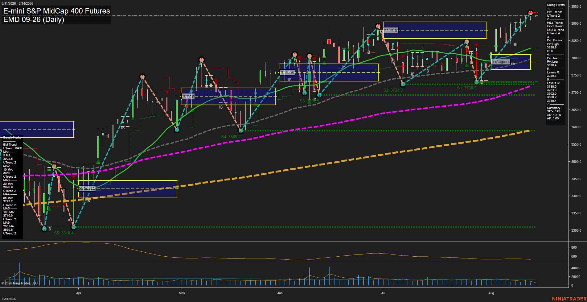 EMD E-mini S&P MidCap 400 Futures Daily Chart Analysis: 2026-Aug-14 07:03 CT