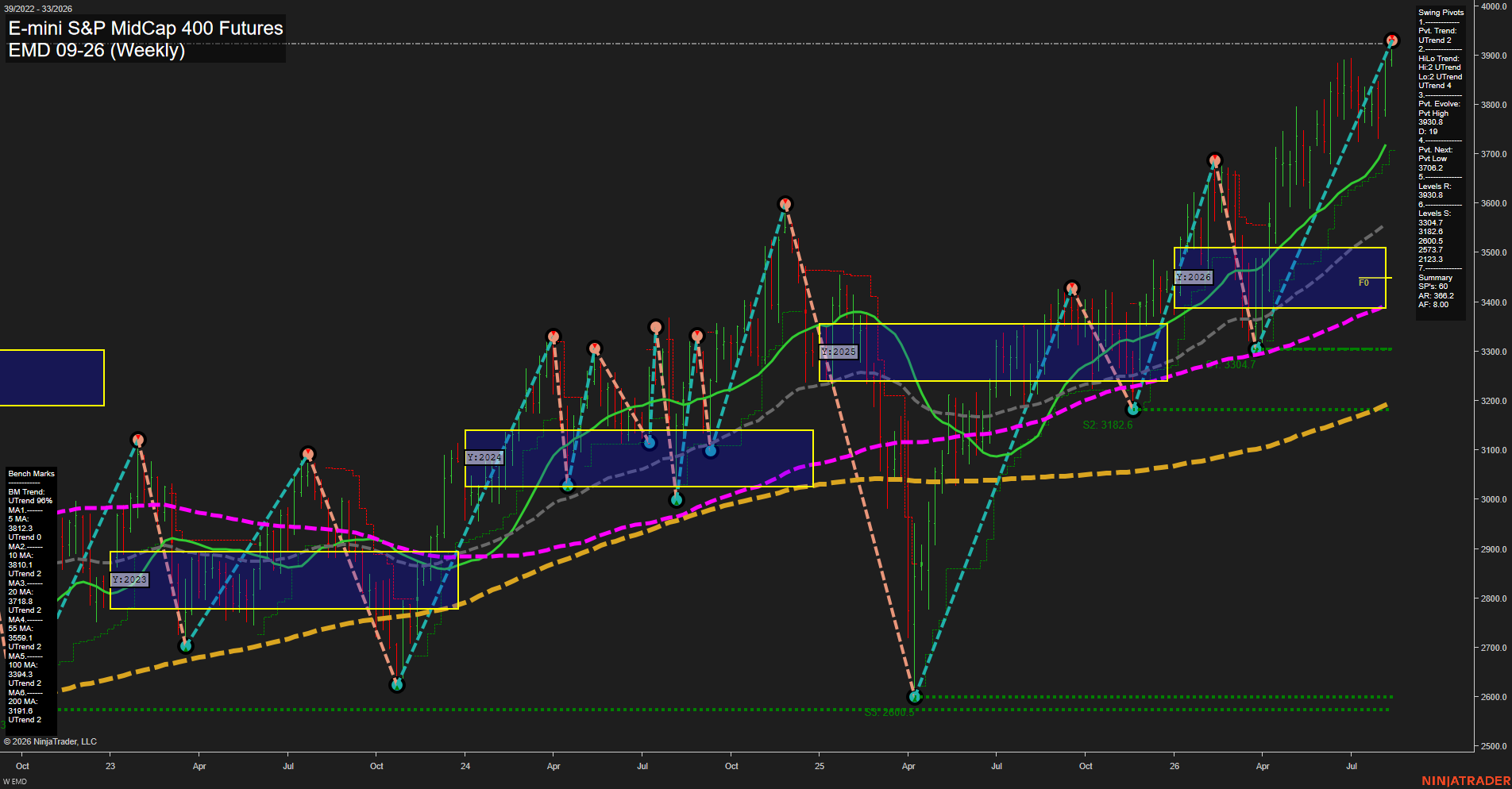 EMD E-mini S&P MidCap 400 Futures Weekly Chart Analysis: 2026-Aug-14 07:03 CT
