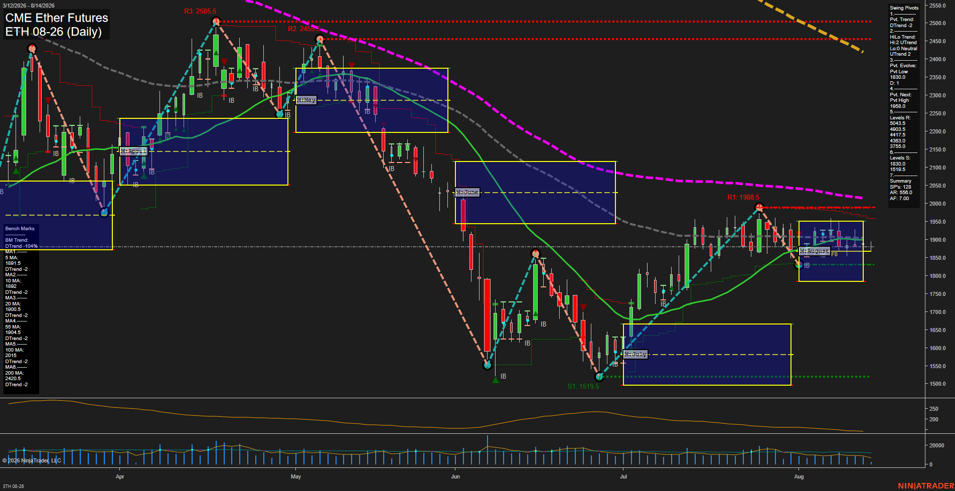 ETH CME Ether Futures Daily Chart Analysis: 2026-Aug-14 07:05 CT