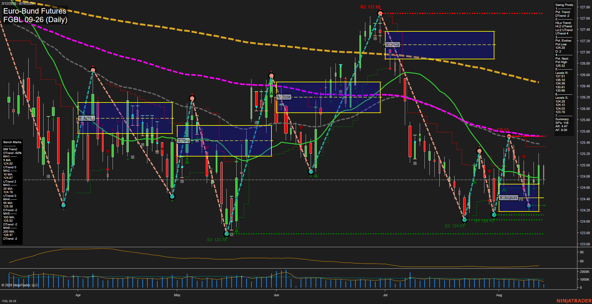 FGBL Euro-Bund Futures Daily Chart Analysis: 2026-Aug-14 07:06 CT