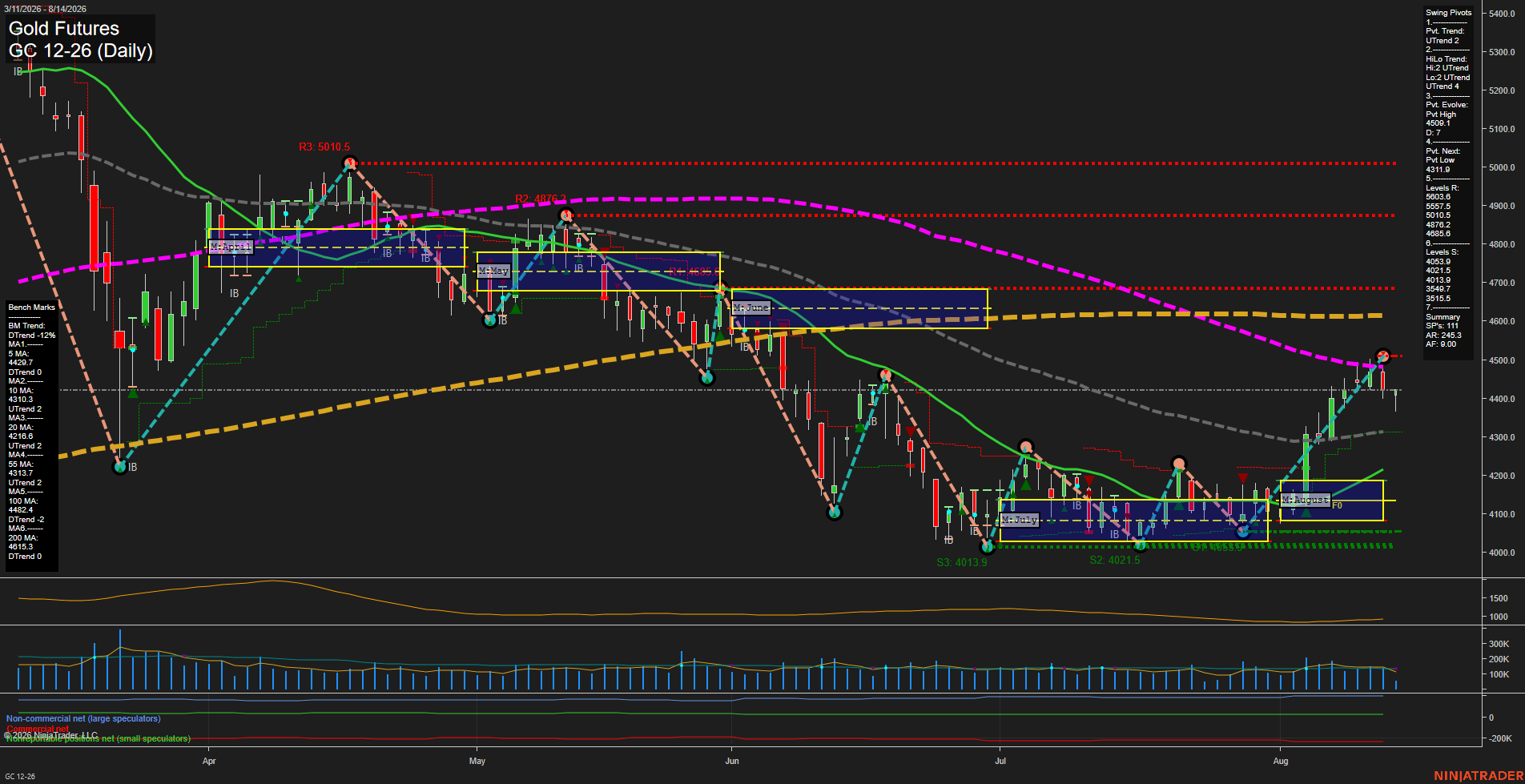 GC Daily Chart Analysis: 2026-08-14 CT GC Daily Chart Analysis: 2026-08-14 CT