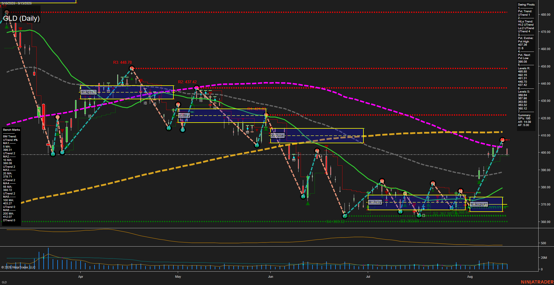 GLD SPDR Gold Shares Daily Chart Analysis: 2026-Aug-14 07:07 CT