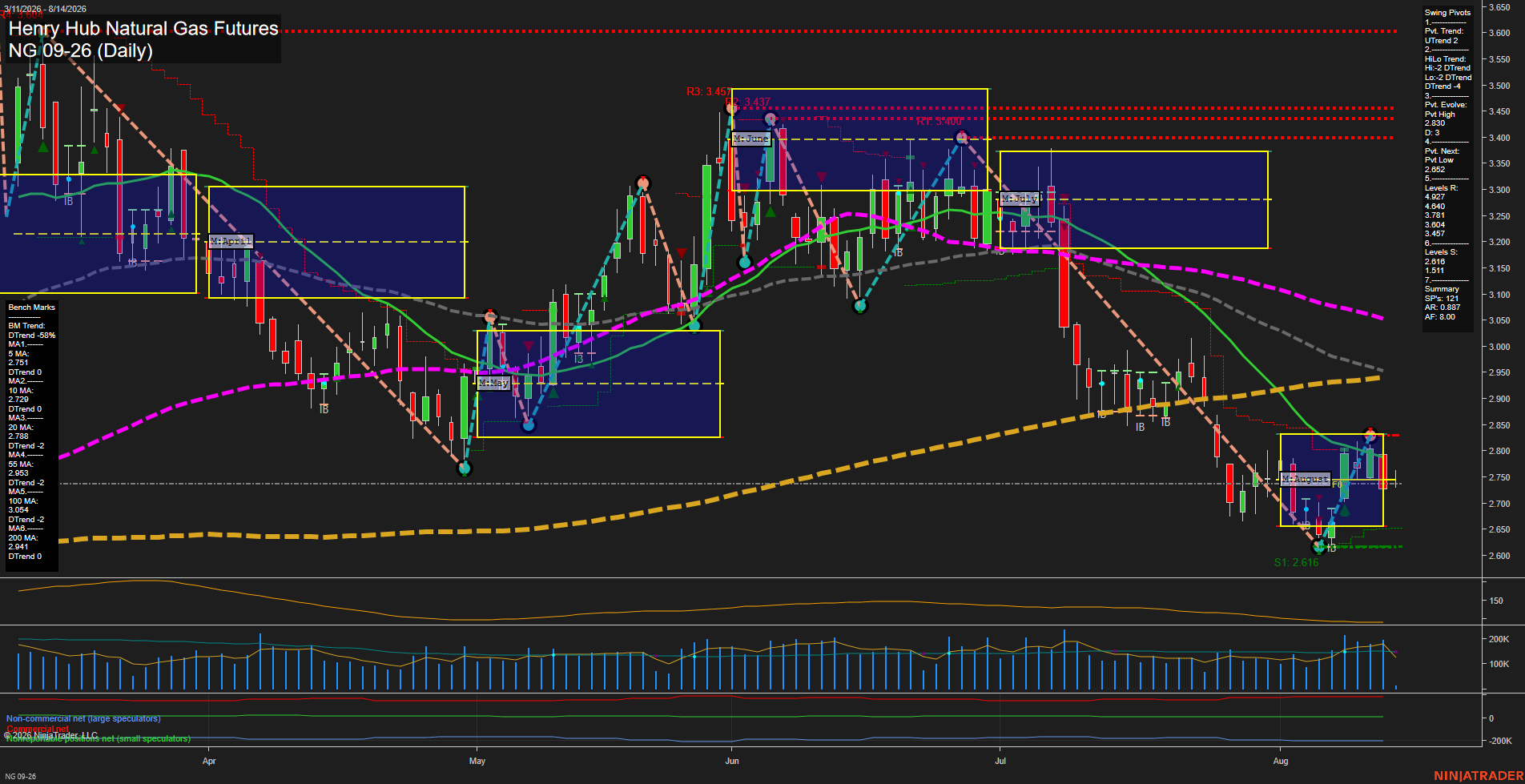 NG Henry Hub Natural Gas Futures Daily Chart Analysis: 2026-Aug-14 07:07 CT