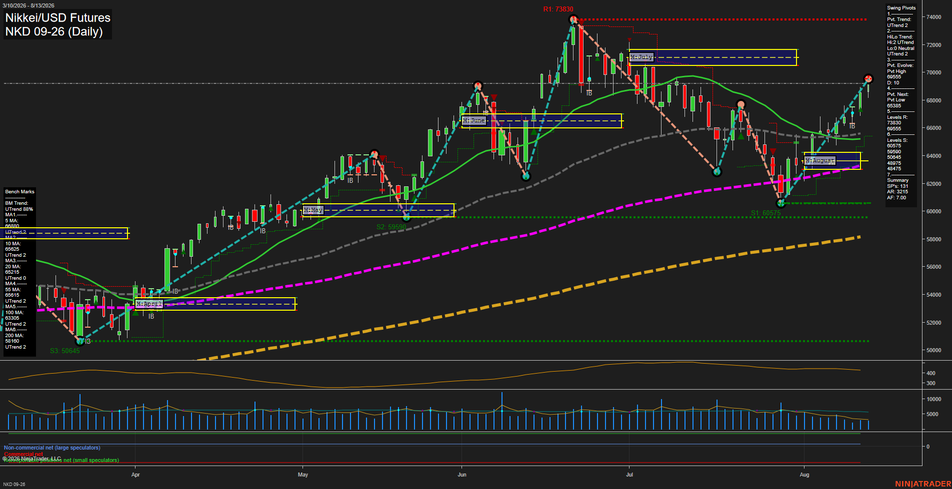 NKD Nikkei/USD Futures Daily Chart Analysis: 2026-Aug-14 07:07 CT